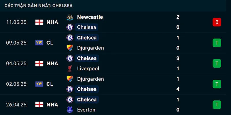 Phong độ Chelsea